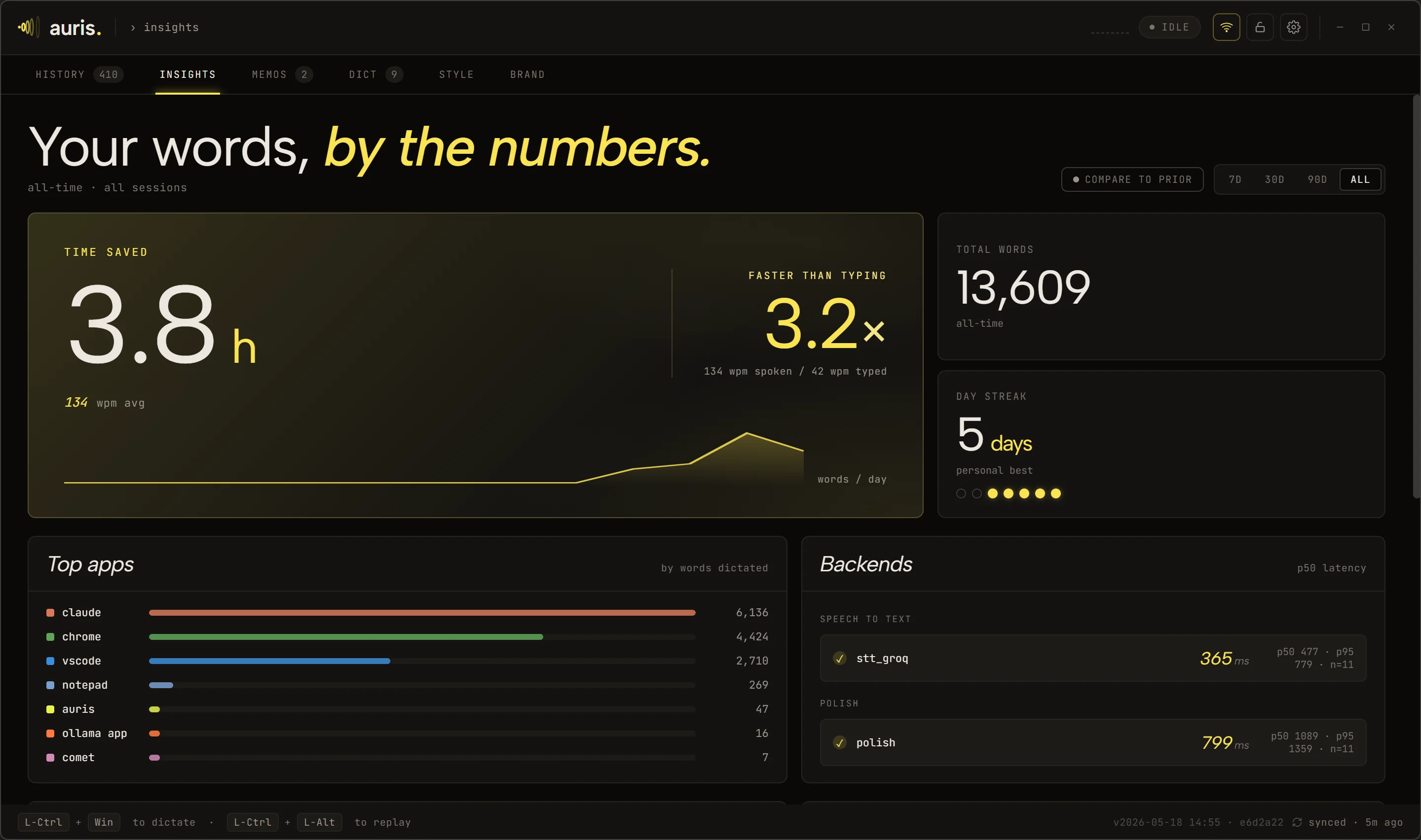 Auris Insights tab showing 3.7 hours time saved, 3.2 times faster than typing, 13,288 total words dictated, 5-day streak, top apps bar chart, and backend latency stats